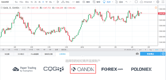 如何在TradingView上交易外汇